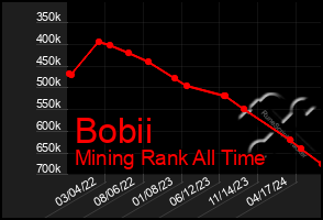 Total Graph of Bobii