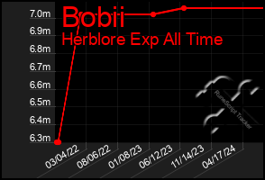 Total Graph of Bobii