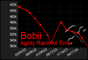 Total Graph of Bobii