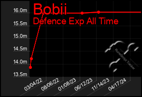 Total Graph of Bobii