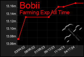 Total Graph of Bobii