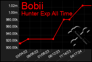 Total Graph of Bobii