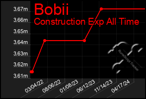 Total Graph of Bobii