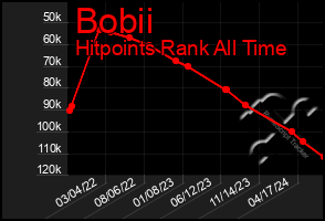 Total Graph of Bobii