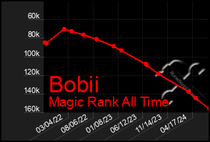 Total Graph of Bobii