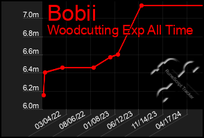 Total Graph of Bobii