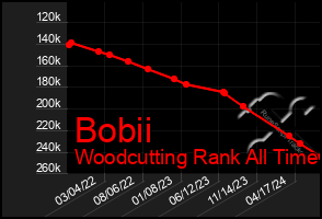 Total Graph of Bobii