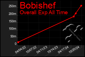 Total Graph of Bobishef