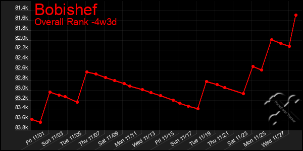 Last 31 Days Graph of Bobishef