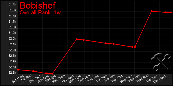 1 Week Graph of Bobishef