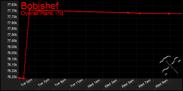 Last 24 Hours Graph of Bobishef