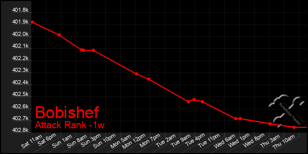 Last 7 Days Graph of Bobishef