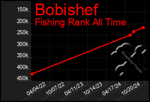 Total Graph of Bobishef