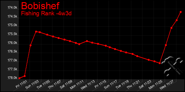 Last 31 Days Graph of Bobishef