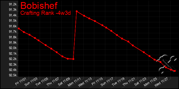 Last 31 Days Graph of Bobishef