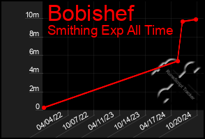 Total Graph of Bobishef