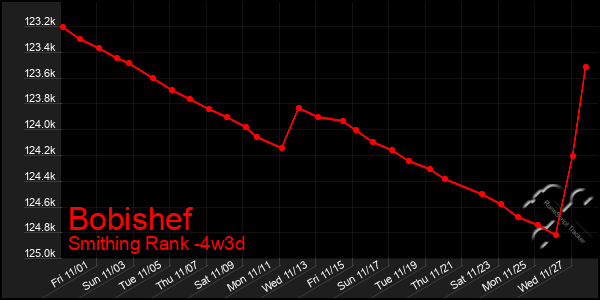 Last 31 Days Graph of Bobishef