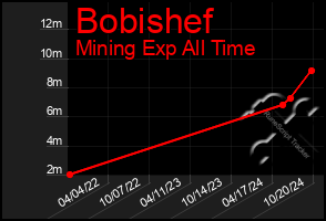 Total Graph of Bobishef