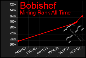 Total Graph of Bobishef