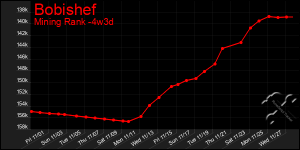 Last 31 Days Graph of Bobishef