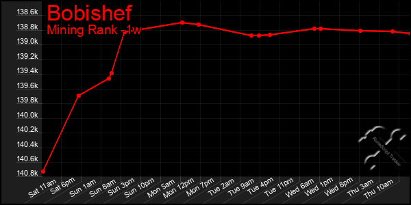 Last 7 Days Graph of Bobishef