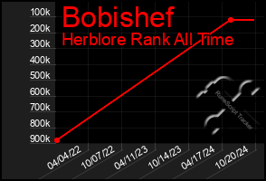 Total Graph of Bobishef