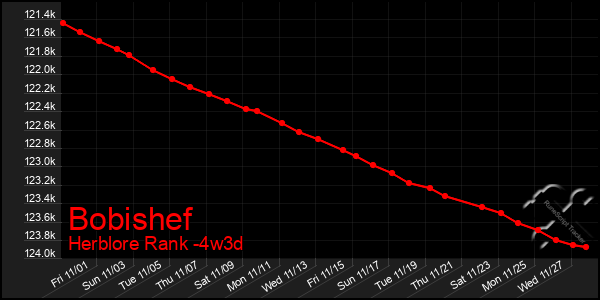 Last 31 Days Graph of Bobishef