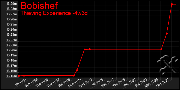 Last 31 Days Graph of Bobishef