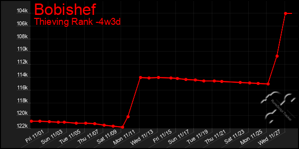 Last 31 Days Graph of Bobishef