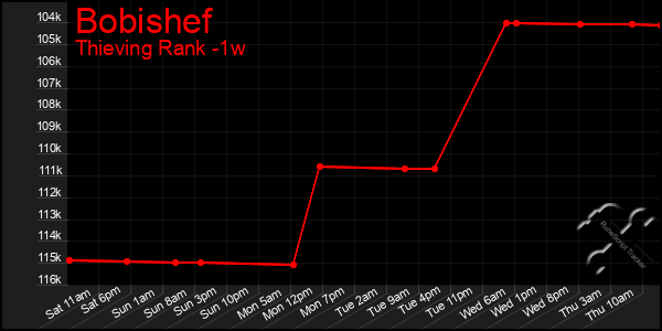 Last 7 Days Graph of Bobishef