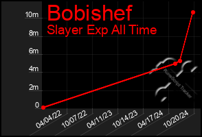 Total Graph of Bobishef