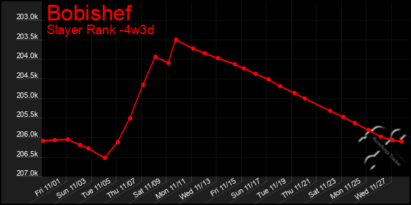 Last 31 Days Graph of Bobishef