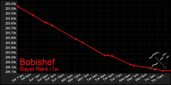 Last 7 Days Graph of Bobishef