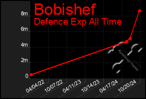 Total Graph of Bobishef