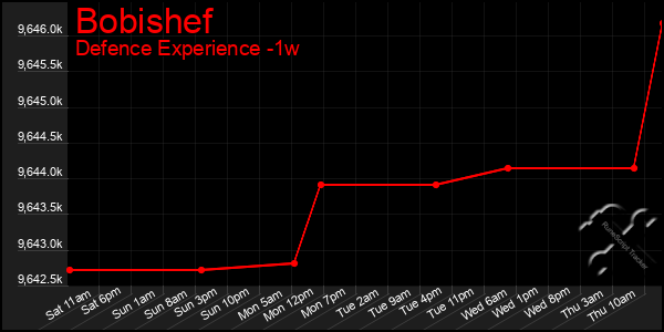 Last 7 Days Graph of Bobishef