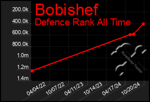 Total Graph of Bobishef