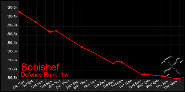 Last 7 Days Graph of Bobishef