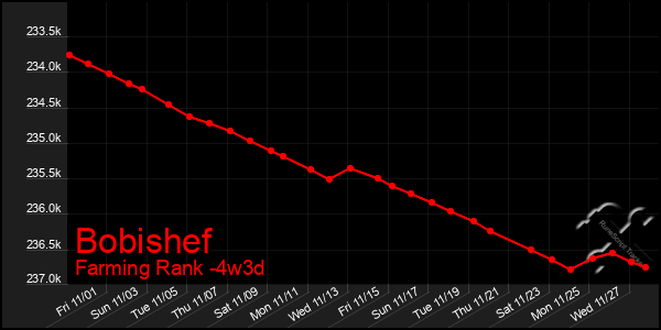 Last 31 Days Graph of Bobishef