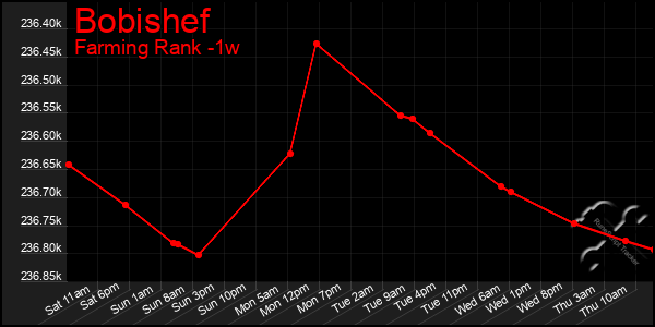 Last 7 Days Graph of Bobishef