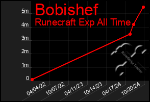 Total Graph of Bobishef