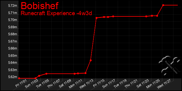 Last 31 Days Graph of Bobishef