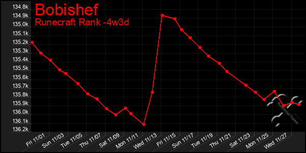 Last 31 Days Graph of Bobishef