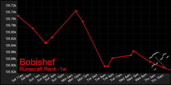 Last 7 Days Graph of Bobishef