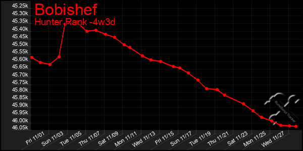 Last 31 Days Graph of Bobishef