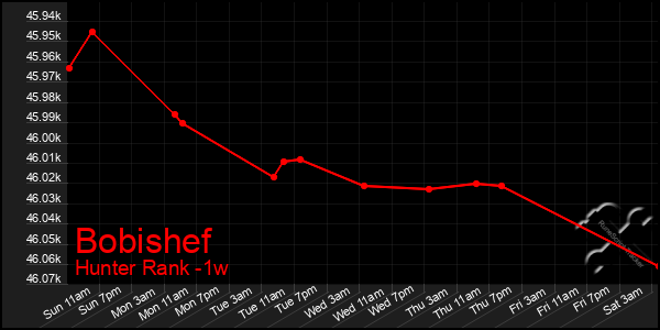 Last 7 Days Graph of Bobishef