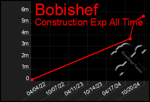 Total Graph of Bobishef