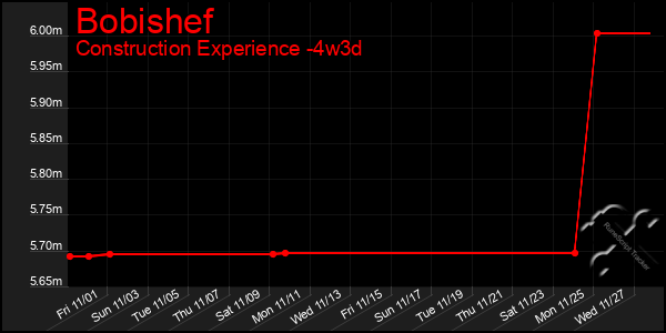 Last 31 Days Graph of Bobishef