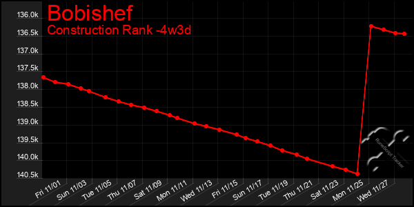 Last 31 Days Graph of Bobishef