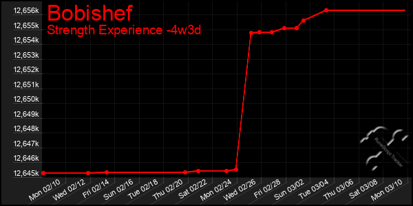 Last 31 Days Graph of Bobishef