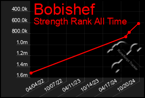 Total Graph of Bobishef